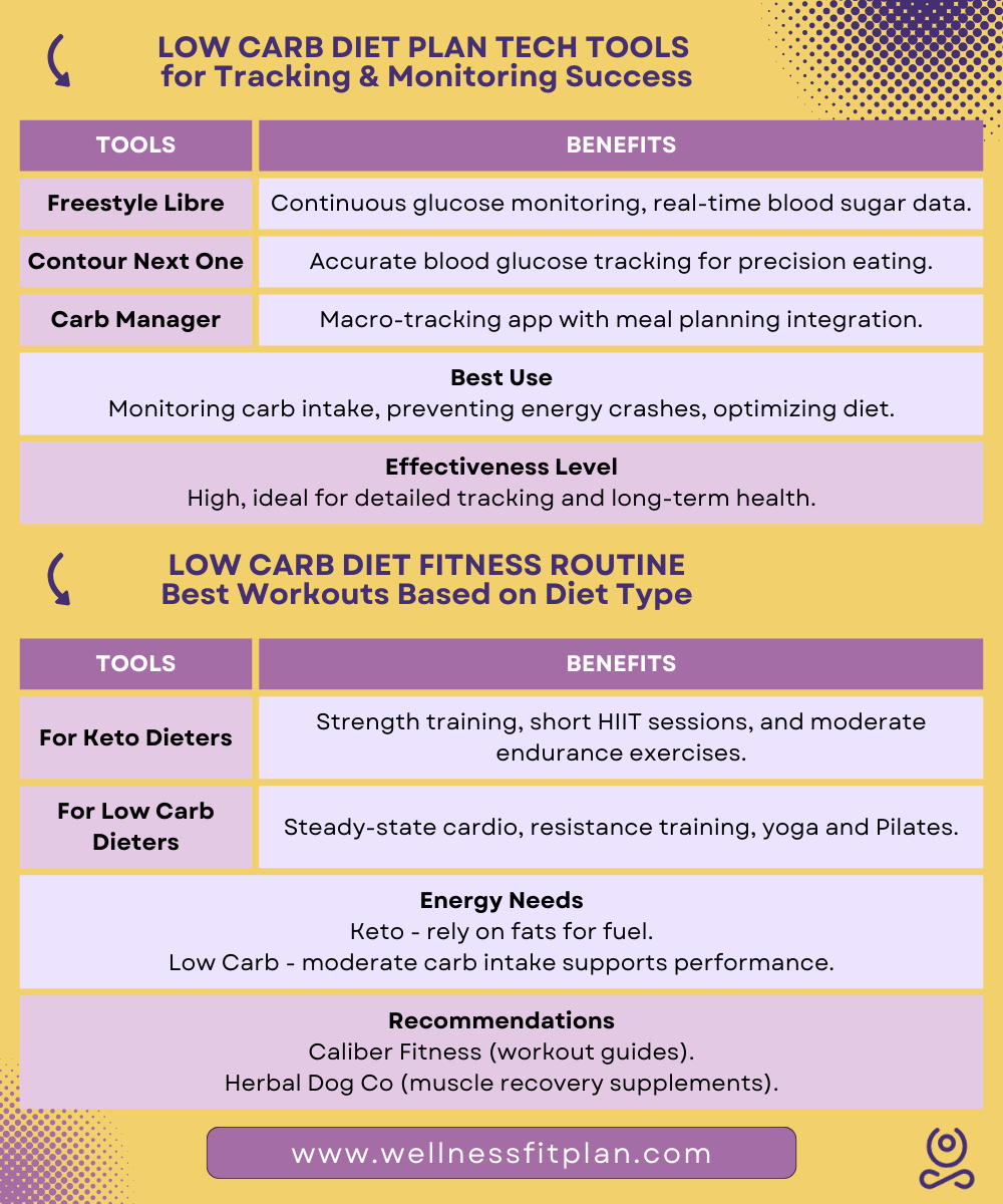 Low Carb Diet Fitness Routine_Best Workouts Based on Diet Type_Tech Tools for Tracking and Monitoring Success Guide Infographic